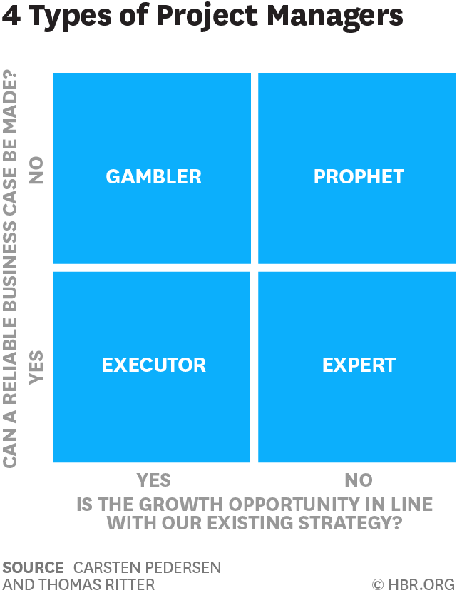 The 4 types of Project Managers