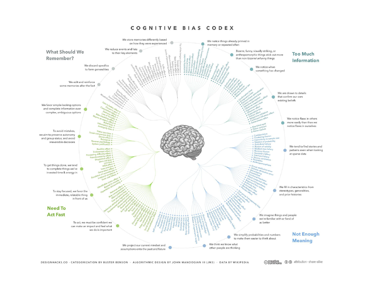 Cognitive Biases Codex