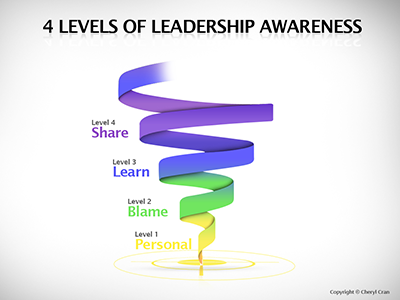 4 Level Of Leadership Awareness